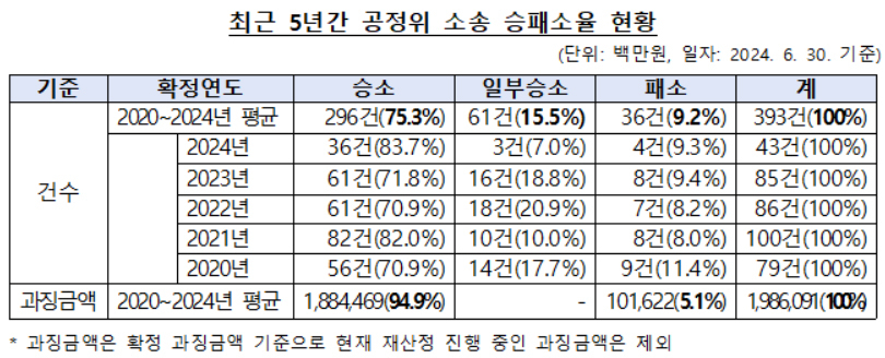 최근 5년간 공정위 소송 승패소율 현황 [공정거래위원회 제공]