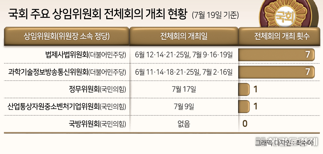 법사위-과방위는 ‘7’, 국방위는 ‘0’…野 폭주하는 사이, 與는 손 놓았다 [이런정치]