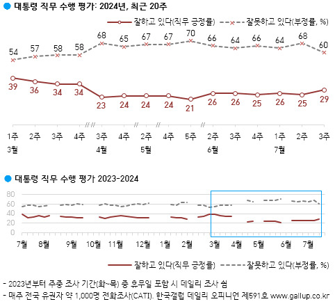 [한국갤럽 제공]