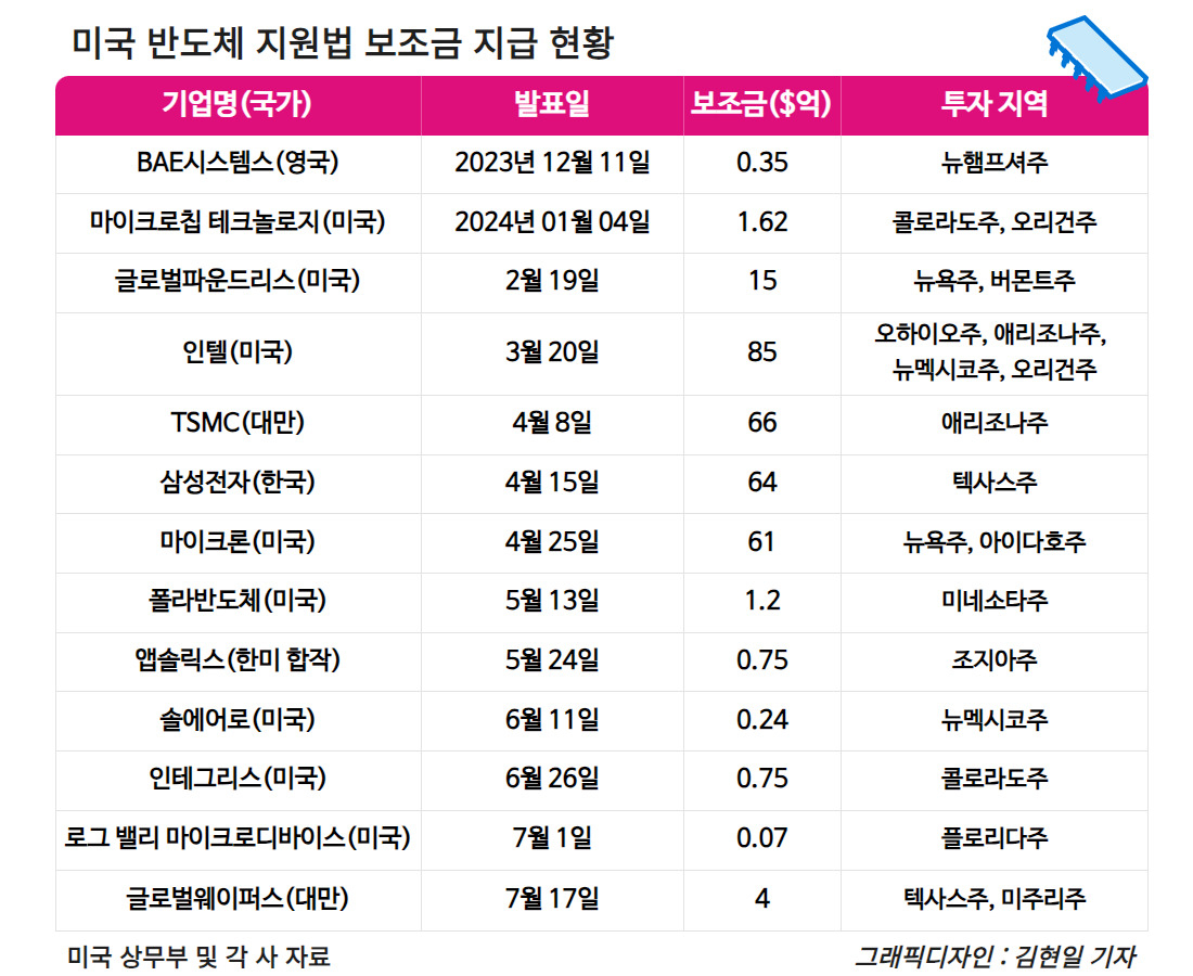 “대체 보조금 언제 줘?” 삼성도 지급 소식 감감…트럼프에 반도체 ‘뒤숭숭’ [비즈360]