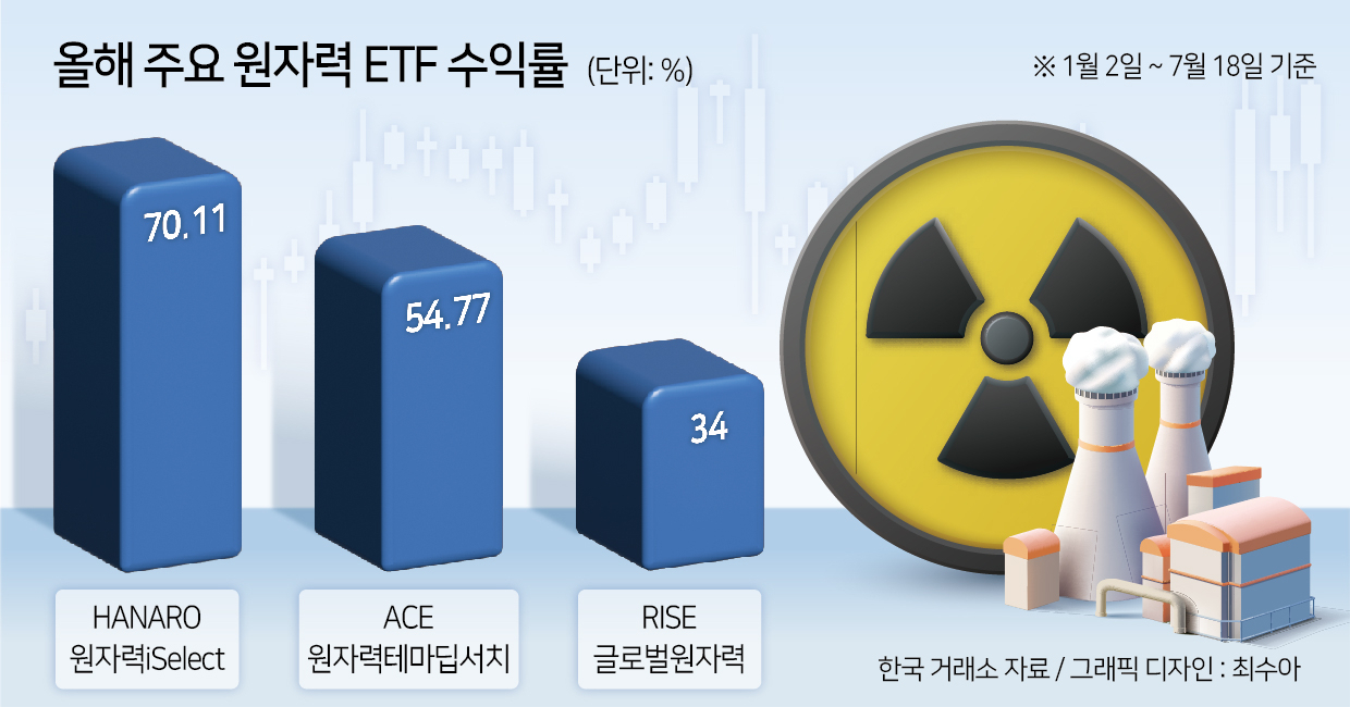 트럼프 바람 업고 원전 투자하고 싶은데 ‘알주식’은 부담이라면…“OOO를 사세요” [투자360]