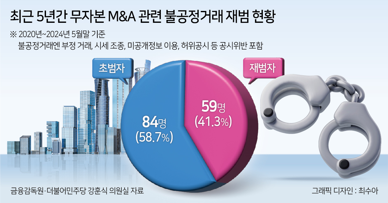 [단독] 김병환 금융위원장 후보자 “재범율 높은 불공정 무자본M&A…벌금상향·임원선임 제한 강구” [투자360]