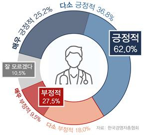 국민 10명 중 6명 “의대 정원 증원·필수 의료 강화 찬성”