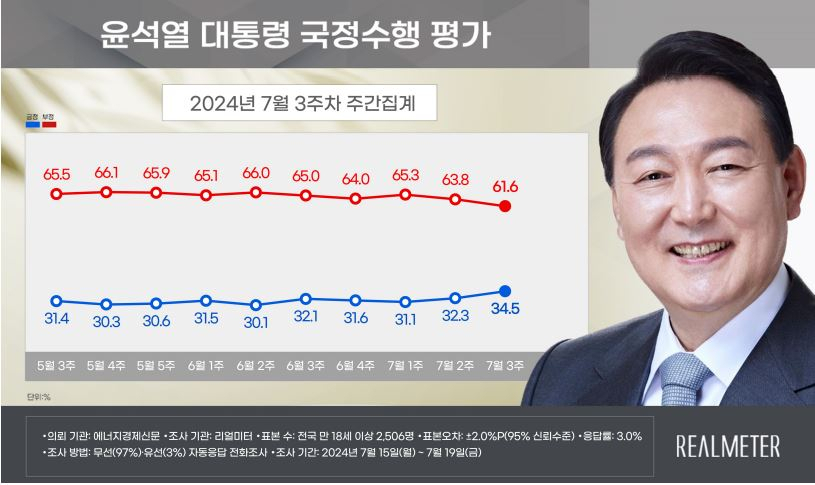 [리얼미터 제공]