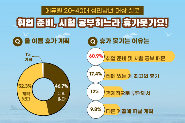 에듀윌이 최근 20~40대 성인 197명을 대상으로 여름 휴가 계획을 조사한 결과, 휴가를 못가는 이들 가운데 ‘취업 준비 및 시험 공부’라고 대답한 비율이 60.9%에 달한 것으로 집계됐다. [에듀윌 제공]