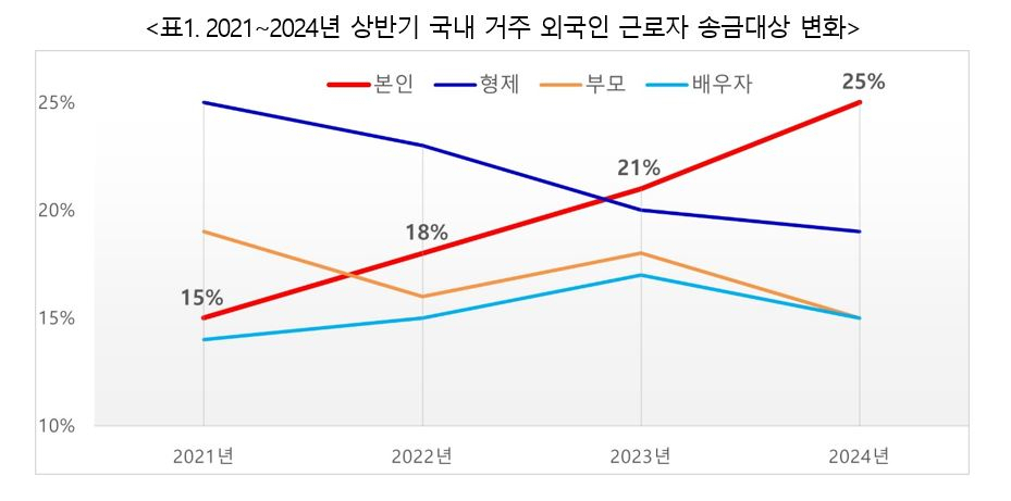 “코리안드림? 가족 부양은 옛말” 국내 외국인근로자 번 돈 ‘나 혼자 쓴다’