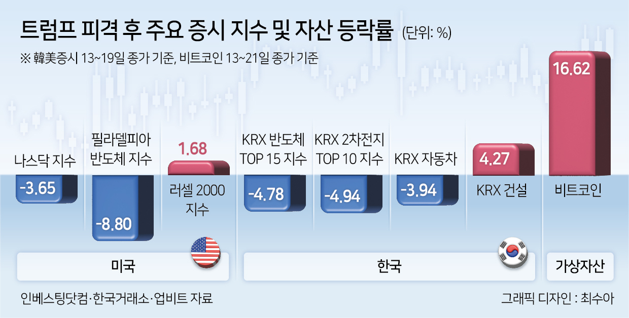 ‘비트코인↑, 반도체·2차전지↓’ 트럼프 트레이드가 휩쓴 자본시장…“과대 평가 NO” 반론도 [투자360]