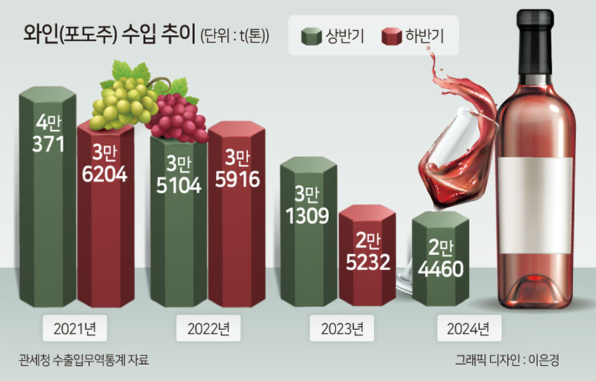 와인 수입 ‘내리막길’…경쟁은 더 치열해진다 [푸드360]