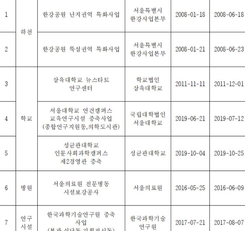 서울시는 정비사업 최초로 수표구역 도시정비형 재개발사업의 환경영향평가 협의 절차를 면제해줬다고 22일 밝혔다. 표는 그동안 환경영향평가 면제를 받은 7개 사례.[서울시 제공]