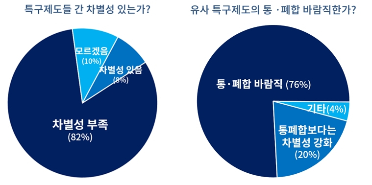 특구제도들 간 차별성 및 통·폐합 필요성 인식 [대한상공회의소 제공]