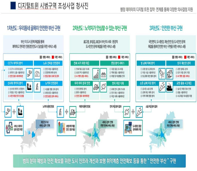 부산시 디지털트윈 시범구역 조성사업 청사진(서비스모델 12종). [사진=부산시]