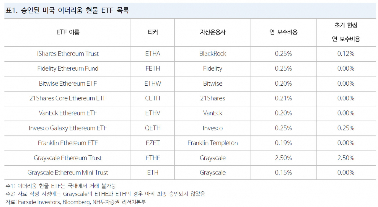 “美 이더리움 현물 ETF, 반년간 7兆 자금 몰릴 것” [투자360]