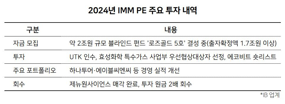 '위기를 기회로' IMM PE, '펀딩·엑시트·투자' 역량 입증 [투자360]