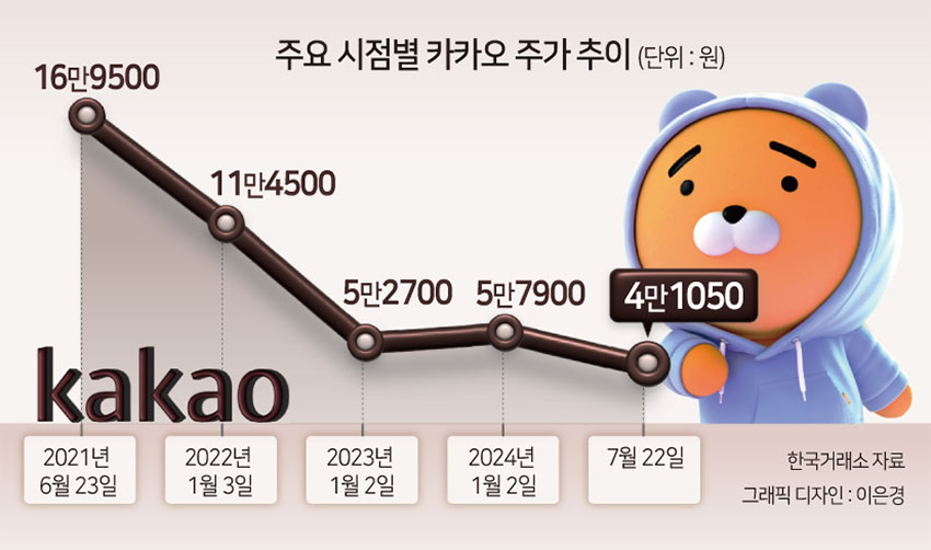 “‘김범수 구속’ 카카오, 리스크 현실서 본격화”…95% 물린 ‘180만 개미’ 어쩌나 [투자360]