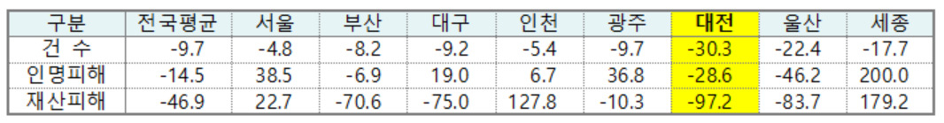 ▷인명피해: 전국평균 4.4%감소, 대전은 28.6% 감소 ▷재산피해: 전국평균 46.9%감소, 대전은 97.2% 감소.