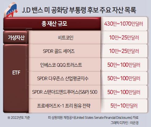 비트코인 소유 첫 美부통령 후보...‘밴스따라 투자하기’ 뜬다