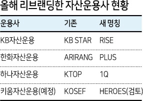 한화운용 ETF명 ‘PLUS’로 리브랜딩…운용업계에 분 ‘간판의 경제학’, 왜? [투자360]