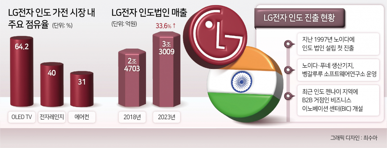 “LG전자로 온 해외배당 절반이 이 나라에서” 세계 인구 1위 시장 잡은 비결은? [헬로 인디아]