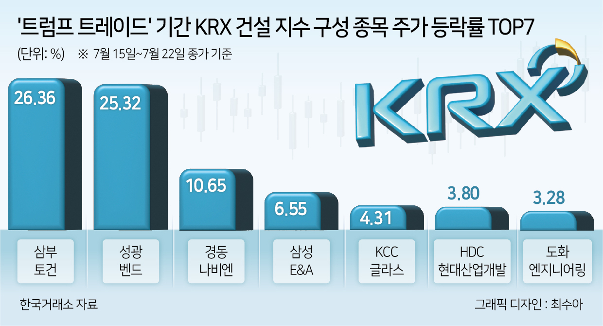 ‘우크라 재건’ 카운트다운?…‘트럼프 트레이드’에 건설株 모처럼 봄바람 분다 [투자360]