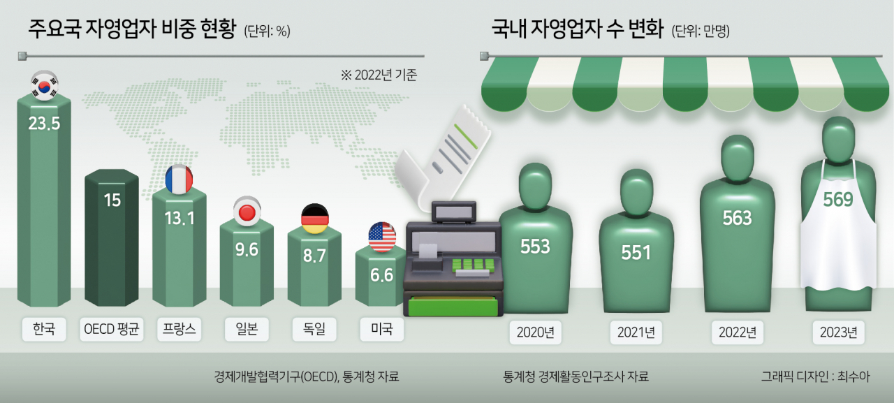 “졸업이후냐, 취업 이후냐…어차피 치킨집?” 핵폭탄 된 ‘자영업 공화국’[머니뭐니]