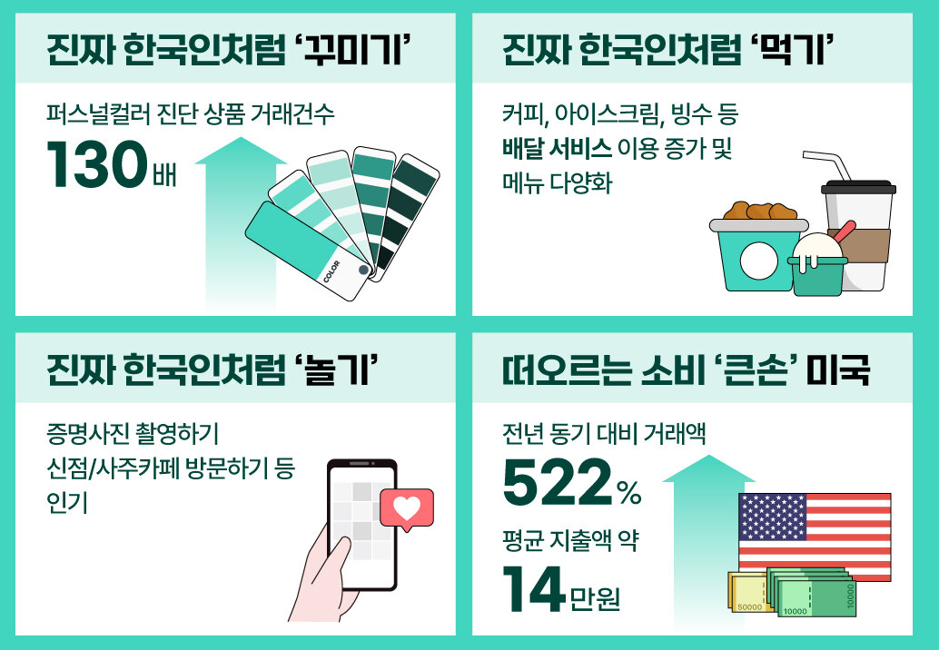 크리에이트립, 방한 외국인 테마형 데일리투어 통계 요약