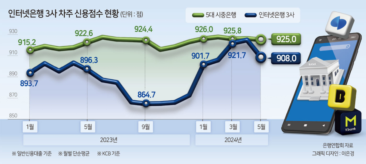 “돈 빌려주는 게 사채업자뿐” ‘포용금융’ 인뱅도 중·저신용 대출 줄였다[머니뭐니]