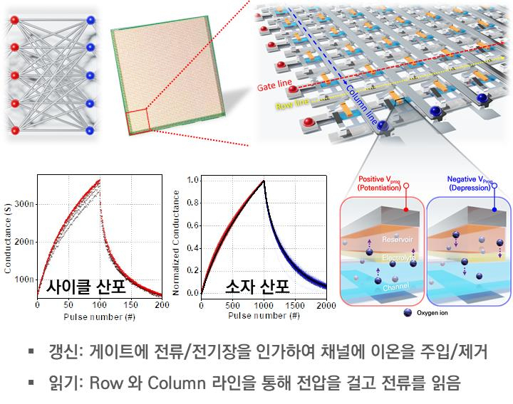 “AI 연산성능↑전력사용↓” 포스텍, 차세대 반도체 기술 개발