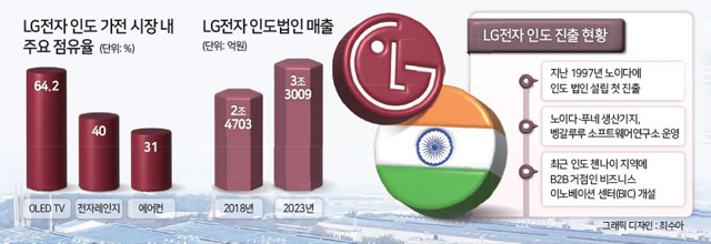 ‘LG=프리미엄’ 굳혔다...인구 14억 인도서 글로벌 거점 ‘우뚝’ [Hello India]