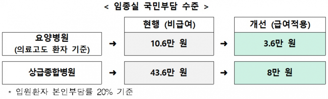 [보건복지부 자료]