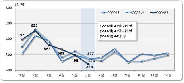 지난달 인구이동 50년만에 최저…고령화·입주감소 영향