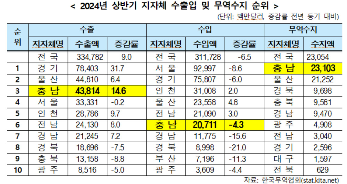 충남의 올해 상반기 수출액이 438억 1400달러로 지난해 대비 14.6% 증가했다.