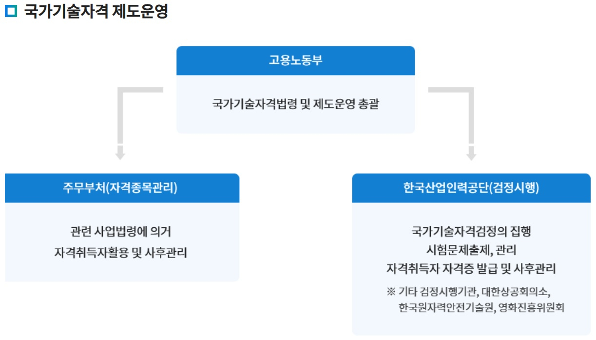 국민권익위원회는 국가기술자격의 불합리한 응시 자격 개선방안을 마련해 지난 8일 고용노동부와 보건복지부에 권고했다고 25일 밝혔다. 국가기술자격 제도운영. [한국산업인력공단 홈페이지]