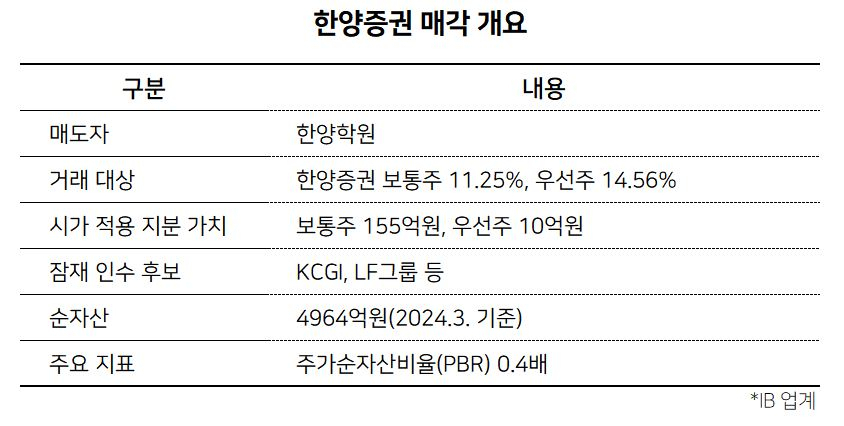 '희소성' 높은 매물 한양증권, 새 주인이 견뎌야 할 '두 가지' 조건은 [투자360]