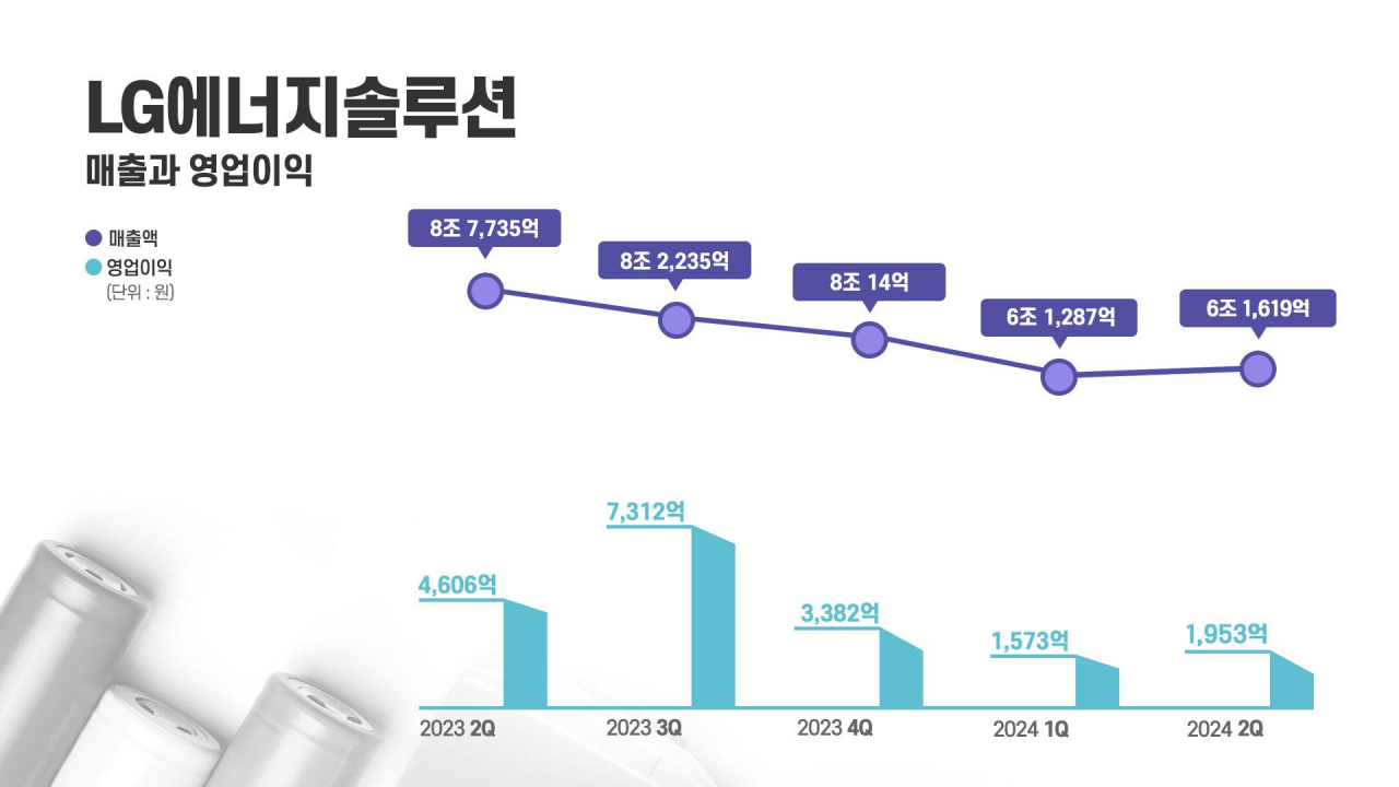 LG에너지솔루션 분기별 실적 그래프. [LG엔솔 제공]