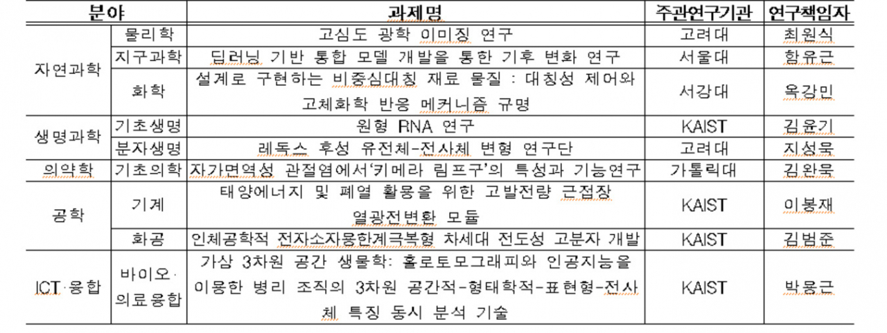 2024년 리더연구 과제 선정결과.[과기정통부 제공]