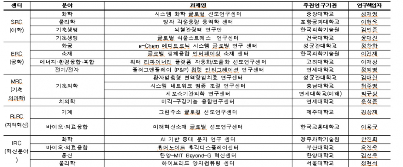 2024년 선도연구센터 과제 선정결과.[과기정통부 제공]