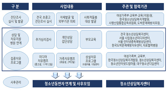 청소년 미디어 과의존 치유서비스 지원 체계 [여성가족부]