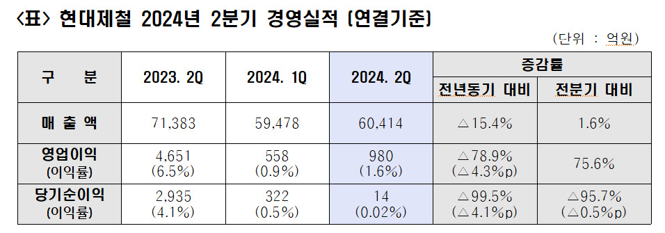 현대제철 2분기 실적 [현대제철 제공]