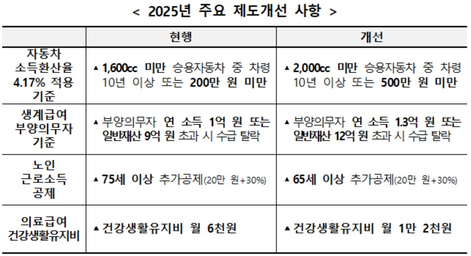 [보건복지부 자료]