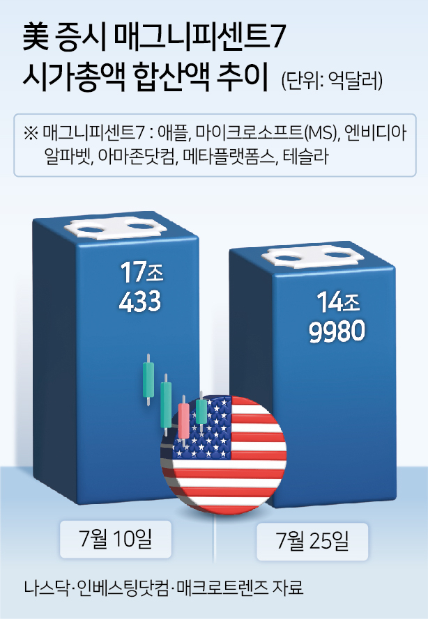 2주간 시총 2832조 증발한 ‘미저러블7’…서학개미도 8.5조 날렸다 [투자360]