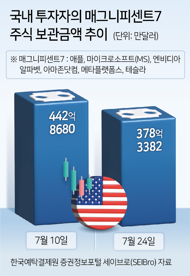 2주간 시총 2832조 증발한 ‘미저러블7’…서학개미도 8.5조 날렸다 [투자360]