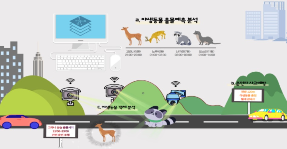 동물 찻길사고 예방 디지털 트윈 시스템[환경부 자료]