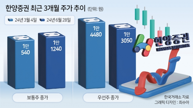 63만株 남기고 다 파는 재단…한양증권 ‘경영권 매각’ 시나리오는 [투자360]