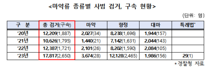마약 종류별 사범 검거, 구속 현황 [국민의힘 김종양 의원실 제공]