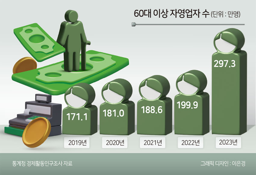 “하던 장사 꾸역꾸역” 고령의 신용불량 자영업자만 1만명 [머니뭐니]