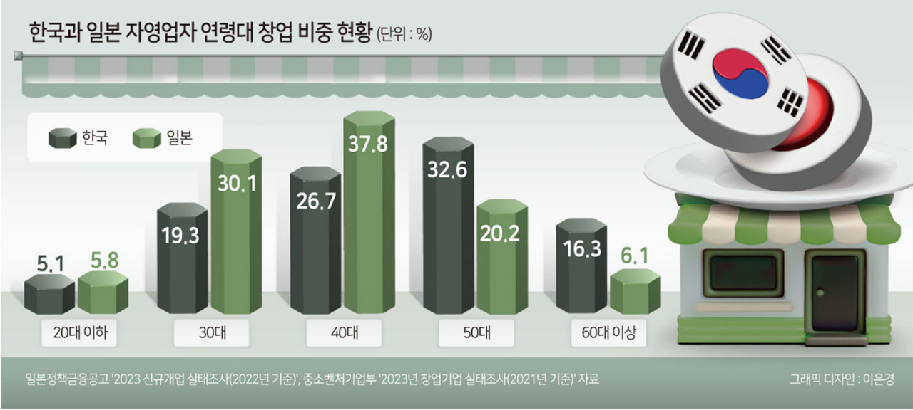 ‘초고령사회’ 일본보다 많은 고령층 창업…‘노인 빈곤’ 부추긴다[머니뭐니]