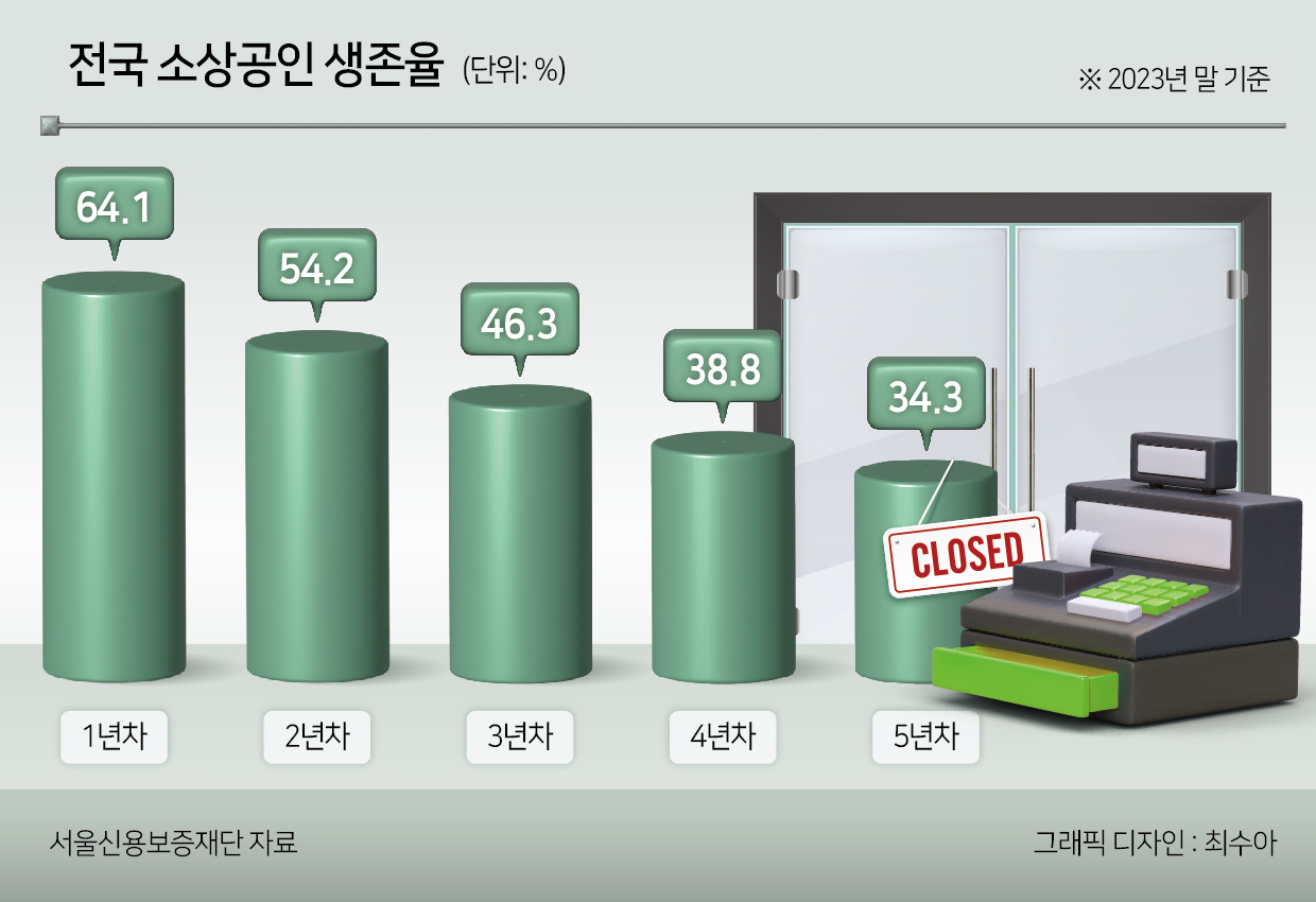 ‘초고령사회’ 일본보다 많은 고령층 창업…‘노인 빈곤’ 부추긴다[머니뭐니]