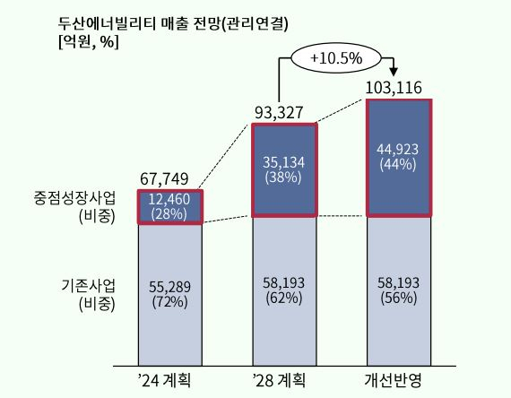 “원전·SMR·가스터빈 30% 더 성장”…밥캣 떼는 두산에너빌, 분할을 기회로 [비즈360]