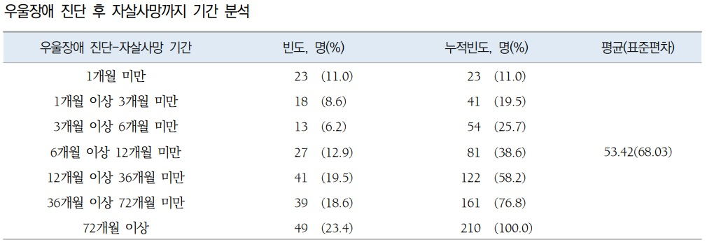 [출처 : 보건사외연구원 학술지 ‘보건사회연구’에 실린 ‘우울장애 진단-자살사망 기간에 영향을 미치는 요인 연구’ 보고서]