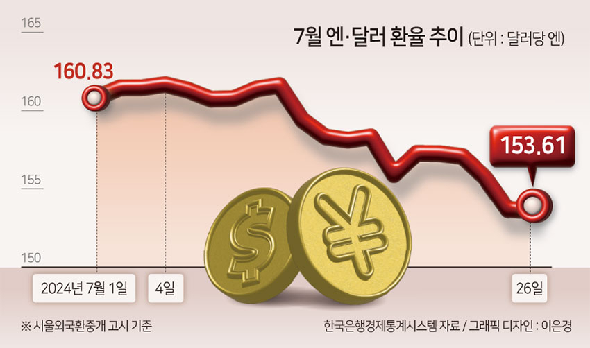 “엔 쌀때 사둔다” 엔테크 막차 임박...日銀 ‘금리인상’ 초읽기 속 수익 실현 전략은? [투자360]